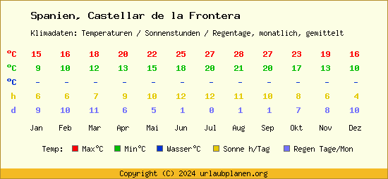 Klimatabelle Castellar de la Frontera (Spanien)