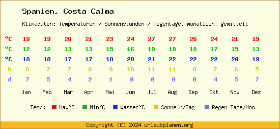 Klimatabelle Costa Calma (Spanien)