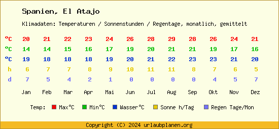 Klimatabelle El Atajo (Spanien)
