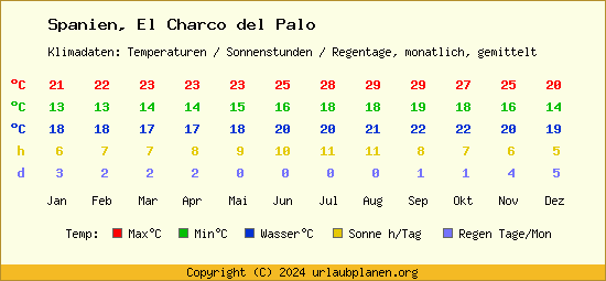 Klimatabelle El Charco del Palo (Spanien)
