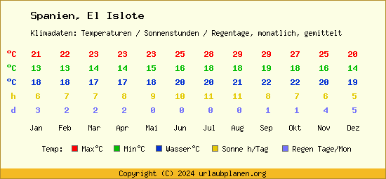Klimatabelle El Islote (Spanien)