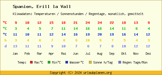 Klimatabelle Erill la Vall (Spanien)