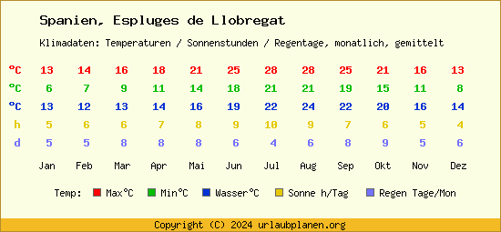 Klimatabelle Espluges de Llobregat (Spanien)