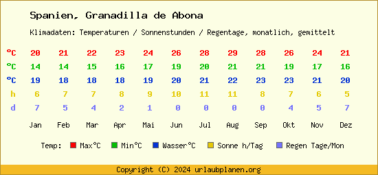 Klimatabelle Granadilla de Abona (Spanien)