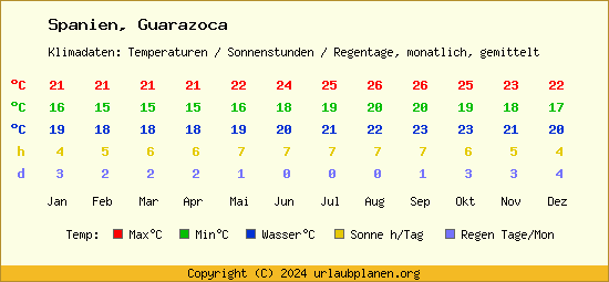 Klimatabelle Guarazoca (Spanien)