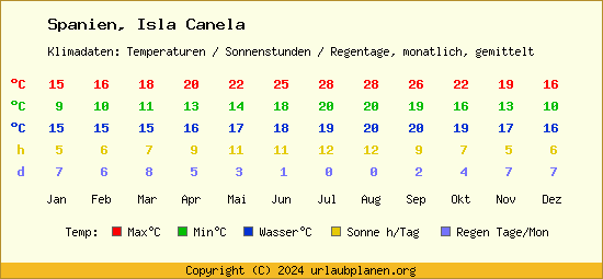 Klimatabelle Isla Canela (Spanien)