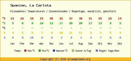 Klimatabelle La Carlota (Spanien)