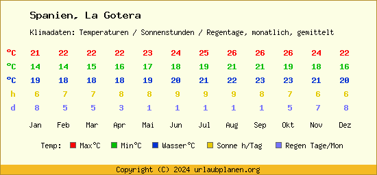 Klimatabelle La Gotera (Spanien)