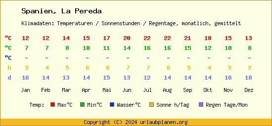 Klimatabelle La Pereda (Spanien)