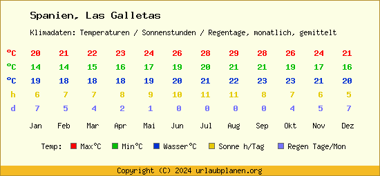 Klimatabelle Las Galletas (Spanien)