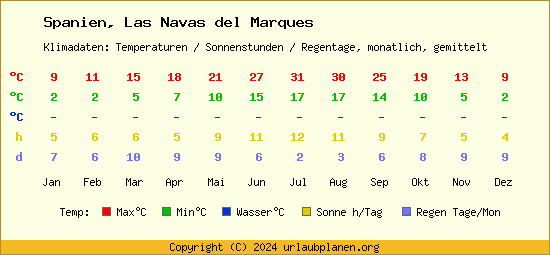 Klimatabelle Las Navas del Marques (Spanien)