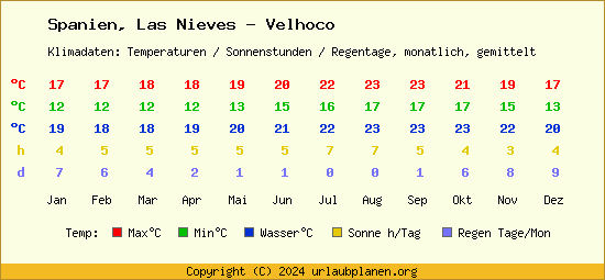 Klimatabelle Las Nieves   Velhoco (Spanien)