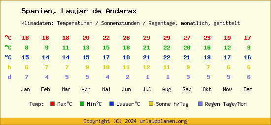 Klimatabelle Laujar de Andarax (Spanien)