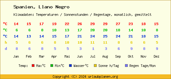 Klimatabelle Llano Negro (Spanien)