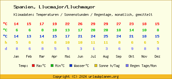 Klimatabelle Llucmajor/Lluchmayor (Spanien)