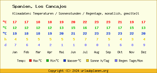 Klimatabelle Los Cancajos (Spanien)