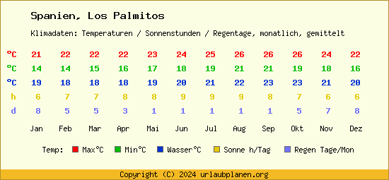 Klimatabelle Los Palmitos (Spanien)