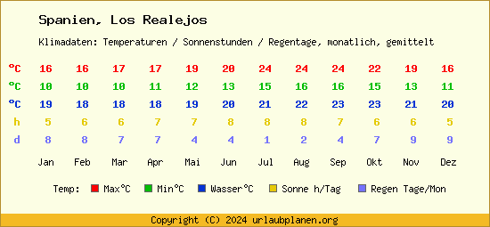 Klimatabelle Los Realejos (Spanien)
