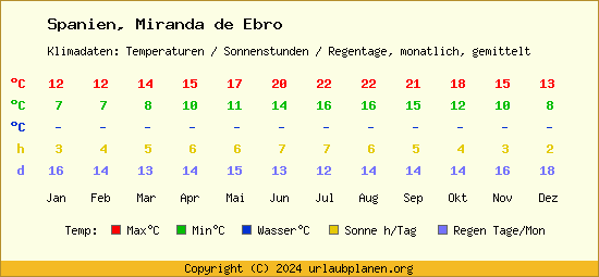 Klimatabelle Miranda de Ebro (Spanien)