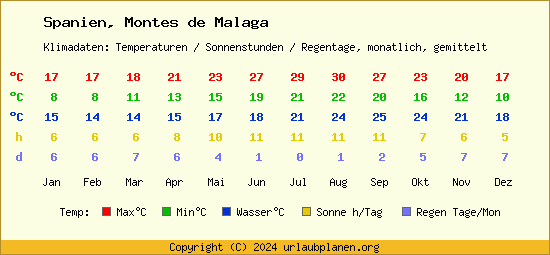 Klimatabelle Montes de Malaga (Spanien)