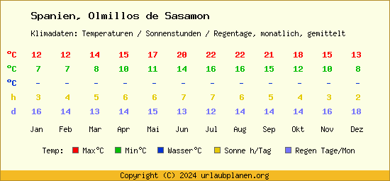 Klimatabelle Olmillos de Sasamon (Spanien)