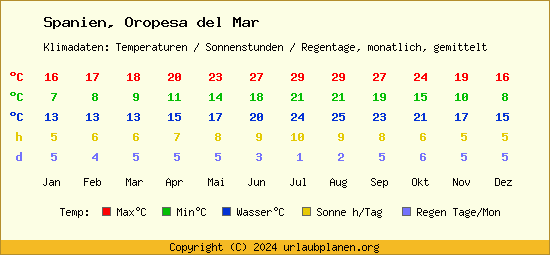 Klimatabelle Oropesa del Mar (Spanien)
