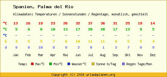 Klimatabelle Palma del Rio (Spanien)