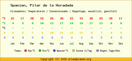 Klimatabelle Pilar de la Horadada (Spanien)