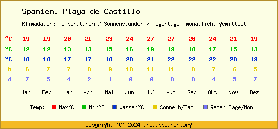 Klimatabelle Playa de Castillo (Spanien)