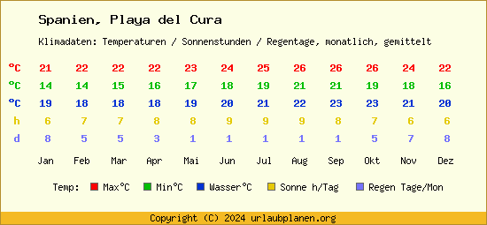 Klimatabelle Playa del Cura (Spanien)