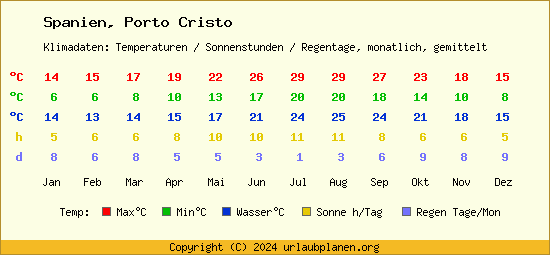 Klimatabelle Porto Cristo (Spanien)