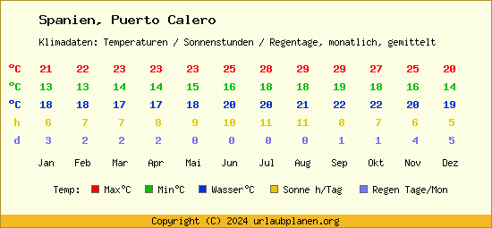 Klimatabelle Puerto Calero (Spanien)