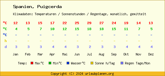 Klimatabelle Puigcerda (Spanien)