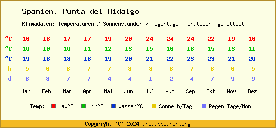Klimatabelle Punta del Hidalgo (Spanien)
