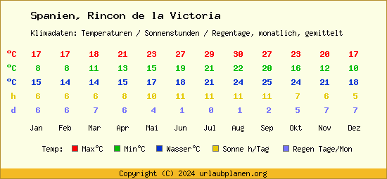 Klimatabelle Rincon de la Victoria (Spanien)