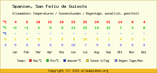 Klimatabelle San Feliu de Guixols (Spanien)