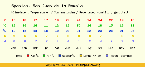 Klimatabelle San Juan de la Rambla (Spanien)