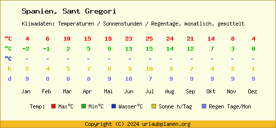Klimatabelle Sant Gregori (Spanien)