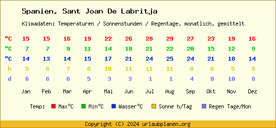 Klimatabelle Sant Joan De Labritja (Spanien)