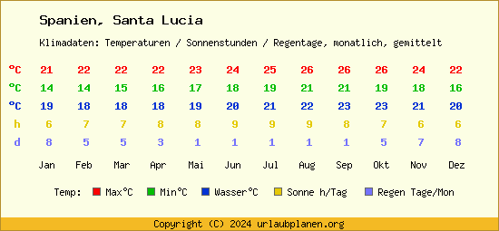 Klimatabelle Santa Lucia (Spanien)