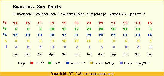 Klimatabelle Son Macia (Spanien)