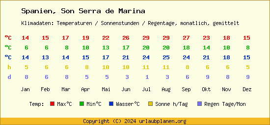 Klimatabelle Son Serra de Marina (Spanien)