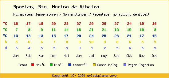 Klimatabelle Sta. Marina de Ribeira (Spanien)