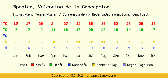Klimatabelle Valencina de la Concepcion (Spanien)
