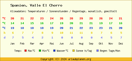 Klimatabelle Valle El Chorro (Spanien)