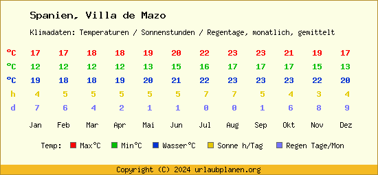 Klimatabelle Villa de Mazo (Spanien)