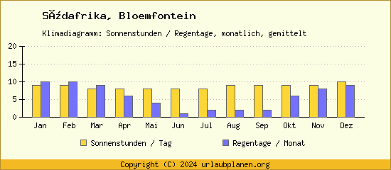 Klimadaten Bloemfontein Klimadiagramm: Regentage, Sonnenstunden