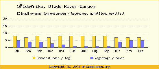 Klimadaten Blyde River Canyon Klimadiagramm: Regentage, Sonnenstunden