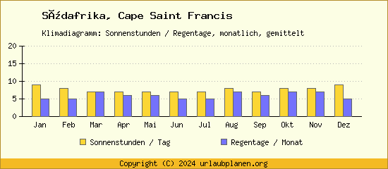 Klimadaten Cape Saint Francis Klimadiagramm: Regentage, Sonnenstunden