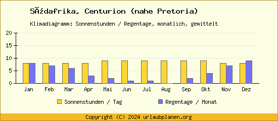 Klimadaten Centurion (nahe Pretoria) Klimadiagramm: Regentage, Sonnenstunden
